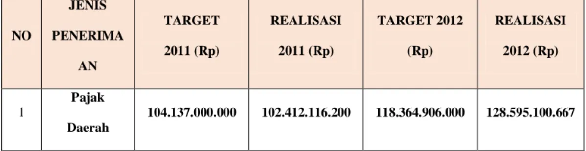 Tabel 1.2: Ringkasan Target dan Realisasi Pendapatan Asli Daerah Kota  Padang 2011-2012 