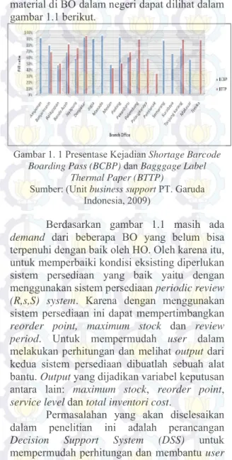 Gambar 1. 1 Presentase Kejadian Shortage Barcode