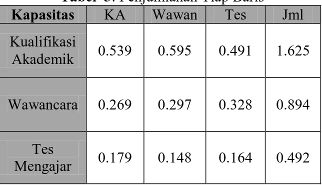 Tabel  3. Penjumlahan Tiap Baris  Kapasitas  KA  Wawan  Tes   Jml  Kualifikasi 