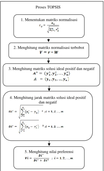 Gambar 2. 1 Proses TOPSIS [1]