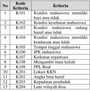 Tabel 1 Kriteria Penempatan KKN 
