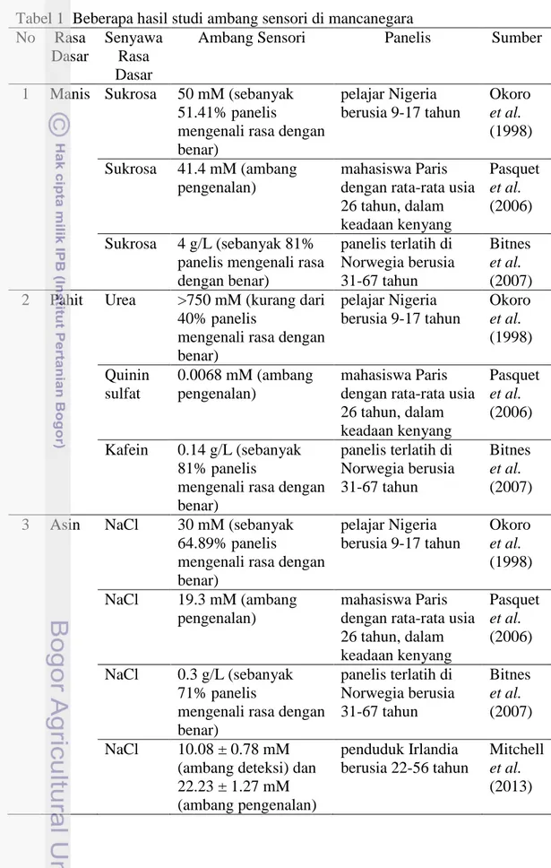 Tabel 1  Beberapa hasil studi ambang sensori di mancanegara  No  Rasa 