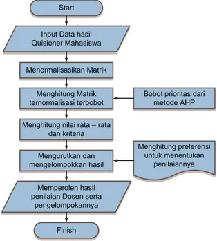 Gambar 3. Blog diagram Proses Metode  AHP dan TOPSIS  