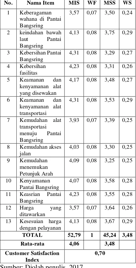 Tabel 1. Hasil Perhitungan Customer Satisfaction Index (CSI) 