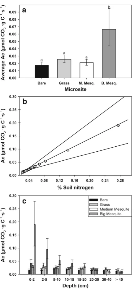 Fig. 6 Posterior means and 95% credible intervals for thelimitation index (λ, see Eq. 9), which describes the primarycontroller of respiration (microbes or carbon)