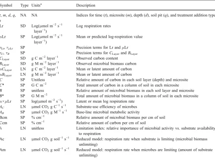 Table 1 Description of symbols used in the HB model, including units and the type of data or node denoted by each symbol