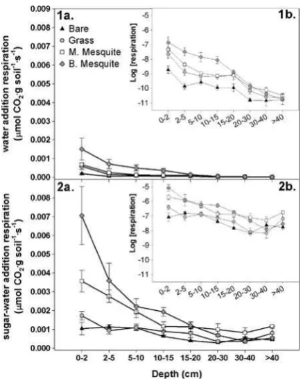Fig. 1 Summary (sample means and standard errors) of10, 10transformed scale. Respiration rates are shown for each micro-site (bareand big mesquitezation) and (respiration)