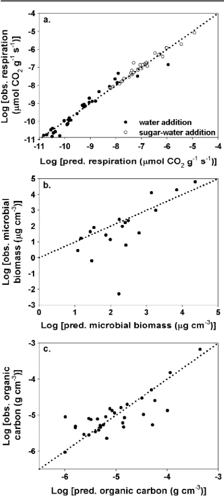 Fig. 2 Evaluation of model goodness-of-fit by comparing log00rates, (of observed (measured) and model-predicted (a) respirationb) microbial biomass, and (c) organic carbon
