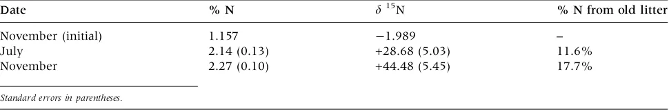 Table 3.Estimated Translocation of Nitrogen from Decaying 1-Year-Old Sugar Maple Litter into OverlyingFresh Litter at Arnot Forest Plots, Based on Changes in N Concentration and d 15N of Fresh Litter andAssuming Decay Rates Observed in Figure 1