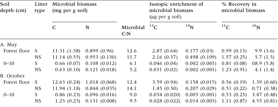 Table 4.Mass Excess of 13C and 15N (Enrichment above Background) in Soils Collected from QuadratsAmended with13C and 15N Labeled Leaf Litter in Arnot Forest, NY