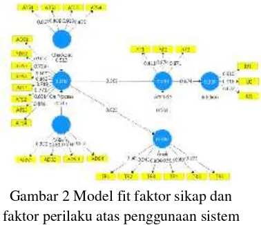 Gambar 2 Model fit faktor sikap dan