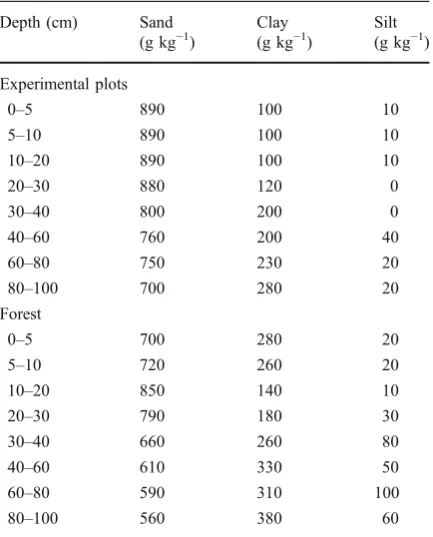 Table 1 Physical properties of the Yellow Ultisol under thelong-term sugarcane experiment at the LAGRISA cane factory,Linhares, North Espirito Santo, Brazil)