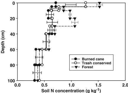 Fig. 2 Soil bulk density in the profiles (0below the plots managed under trash conserved or burned caneand the neighboring forest