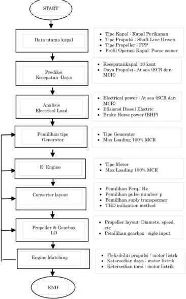 Gambar 3. Tahapan perancangan sistem propulsi diese-listrik 