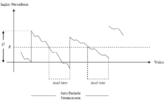 Gambar 2.1. Model Probabilistik Persediaan EOQ. [Hamdy A. Taha] 