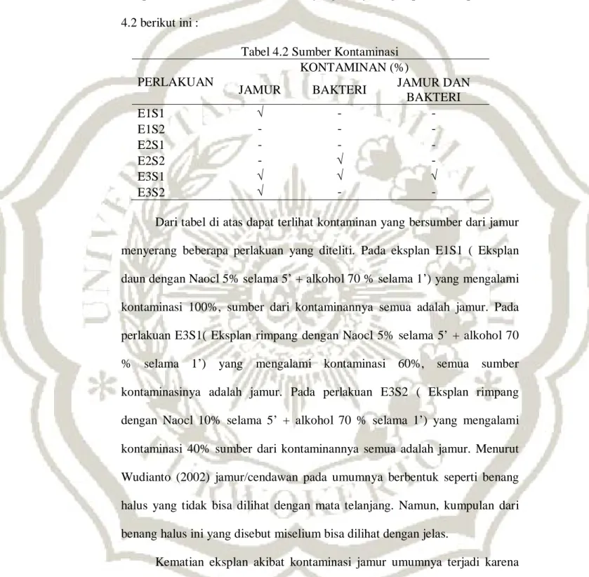 Tabel 4.2 Sumber Kontaminasi  PERLAKUAN 