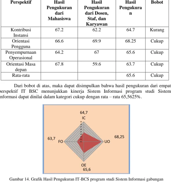 Gambar 14. Grafik Hasil Pengukuran IT-BCS program studi Sistem Informasi gabungan  mahasiswa, dosen, staf, dan karyawan 