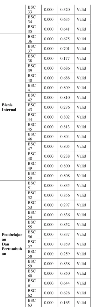 Tabel 8. Uji Reliabilitas BSC 