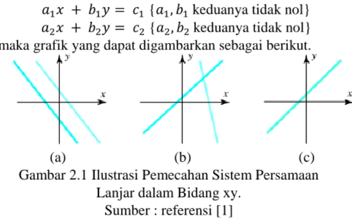 Gambar 2.1 Ilustrasi Pemecahan Sistem Persamaan  Lanjar dalam Bidang xy.  