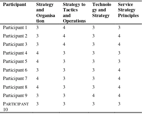 Tabel 1. Jawaban Kuesioner Service Strategy 