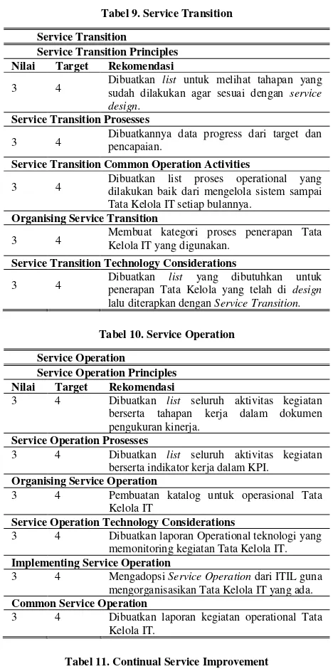Tabel 11. Continual Service Improvement 