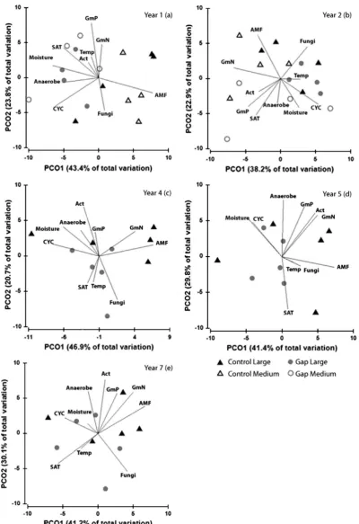 Fig. 7. PCO graphs of gap and control SMC in summer of years sampled. Pearson correlation vector overlays (>0.2) of microbial guilds, soil temperature and moisture arepresented.
