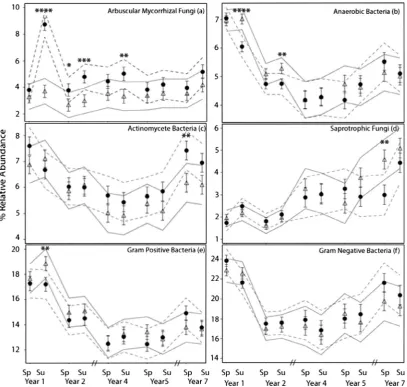 Fig. 4. Gap (open triangles) and control (closed circles) treatment means for the % relative abundance of microbial guilds in spring (Sp) and summer (Su) of each samplingyear