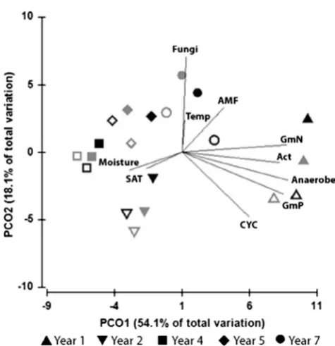 Fig. 5. Gap (open triangles) and control (closed circles) treatment means for CYCand SAT microbial stress ratios in spring (Sp) and summer (Su) of each samplingyear