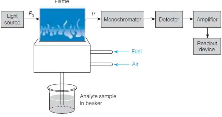 Gambar 2.1 Sistem Peralatan Spektrofotometer Serapan Atom (Harris, 2009).  