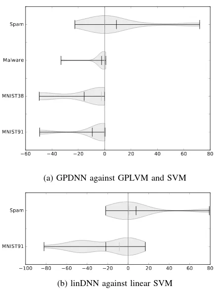 Table I. When approximating GPLVM, we observe similaraccuracies on MNIST91 (LSANLSAN is slightly better than the original byand Spam (on MNIST38, it performs worse by more than three percent.In summary, all these approaches perform much better thanrandom c