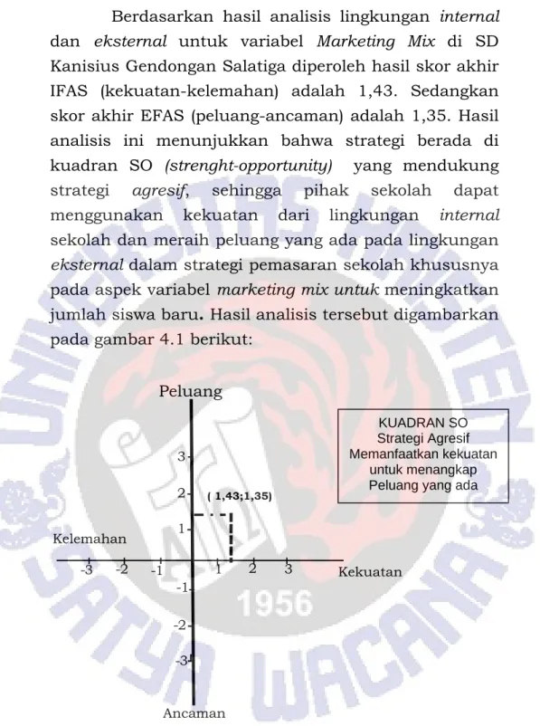 Gambar 4.1 Matriks SWOT Variabel Marketing Mix  