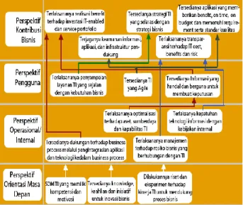 Gambar 2. Strategy Maps PTBA Unit Pelabuhan  Tarahan 
