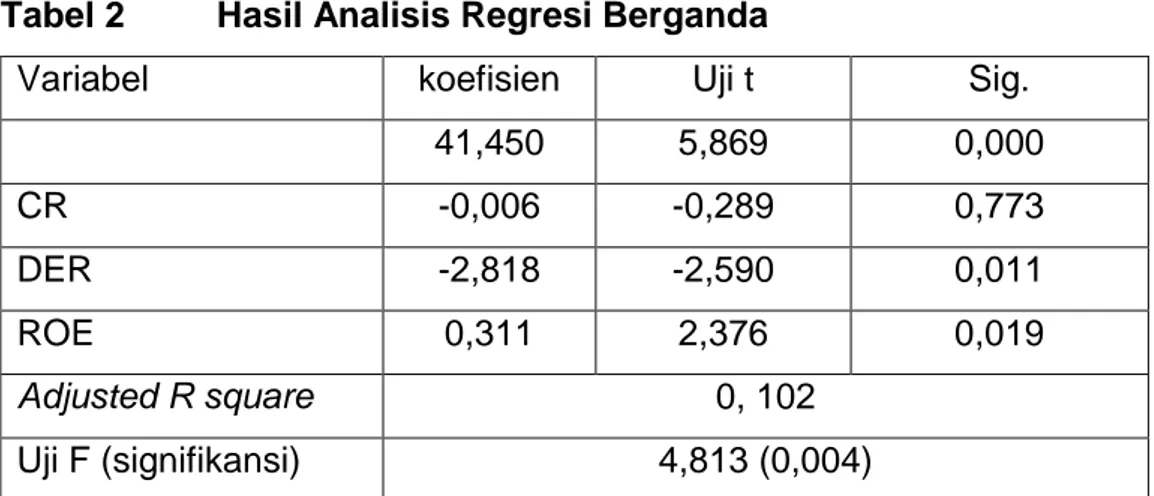 Tabel 2   Hasil Analisis Regresi Berganda 