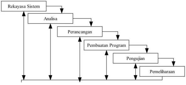 Gambar 2.2   The Classic Life Cycle (Pressman, 1992, p25) 