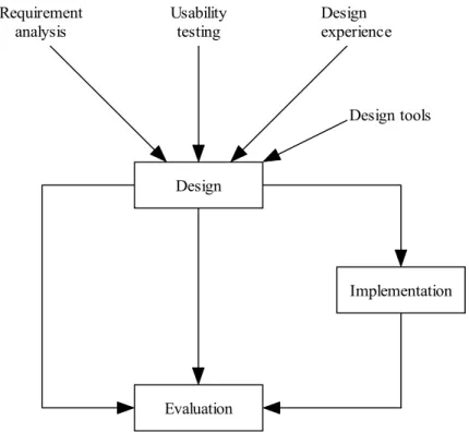 Gambar 2.1 User Interface Design Cycle  (Sumber Preece, 1993) 
