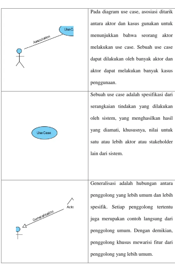 Tabel 2.1 Notasi Use Case Diagram ( lanjutan ) 