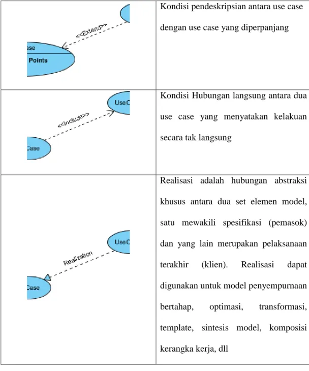 Tabel 2.1 Notasi Use Case Diagram ( lanjutan ) 