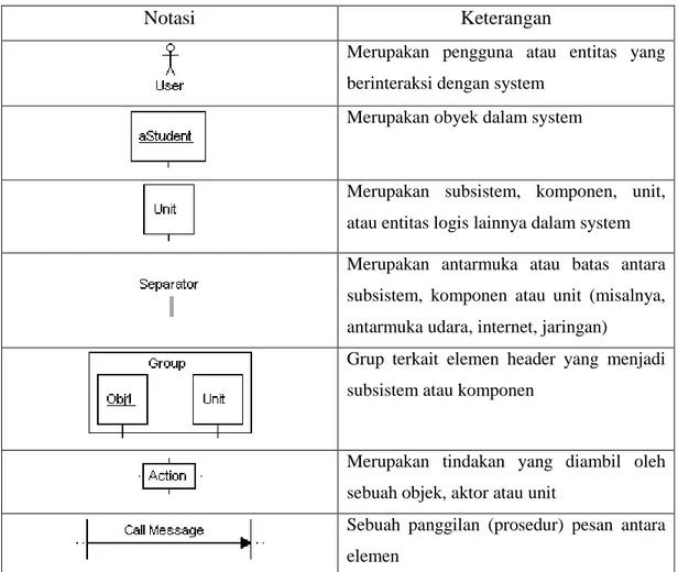 Tabel 2.2Notasi Sequence Diagram[12] 