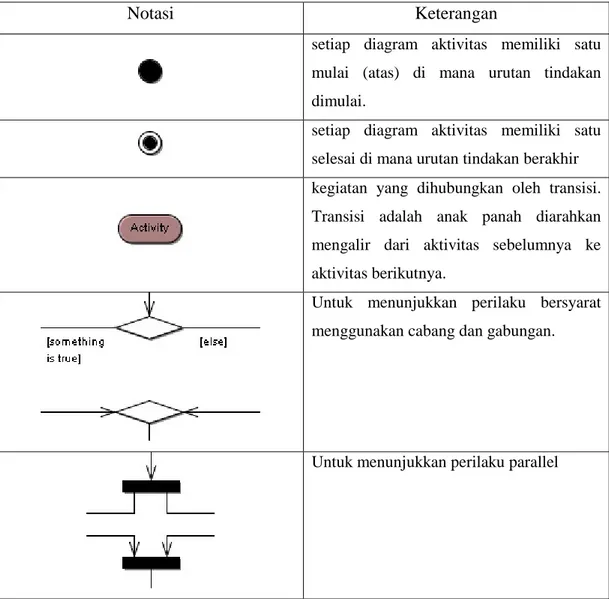 Tabel 2.3 Notasi Activity Diagram[13] 