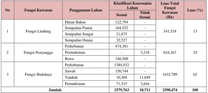Tabel 4.14 Kesesuaian Lahan Wilayah Pesisir Kecamatan Tutuyan  Berdasarkan Penggunaan Lahan 