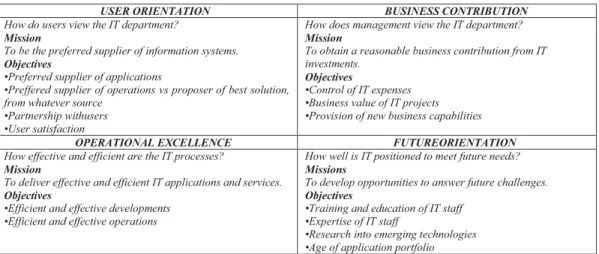 Gambar 1. Perspektif Dalam IT Balanced Scorecard 