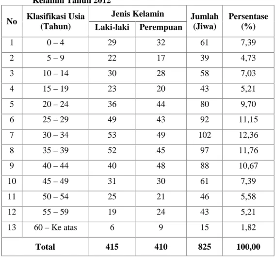 Tabel 1. Jumlah Penduduk Desa Fatufia Menurut Usia dan  Jenis Kelamin Tahun 2012