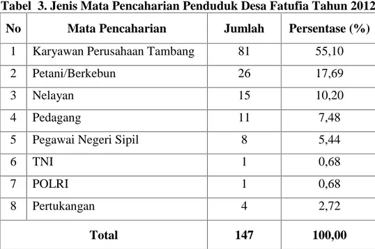 Tabel 3. Jenis Mata Pencaharian Penduduk Desa Fatufia Tahun 2012 No Mata Pencaharian Jumlah Persentase (%)