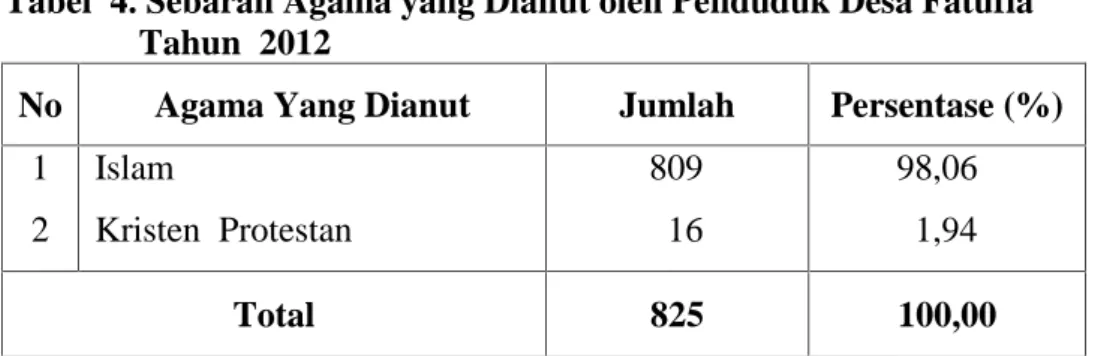 Tabel 4. Sebaran Agama yang Dianut oleh Penduduk Desa Fatufia Tahun  2012