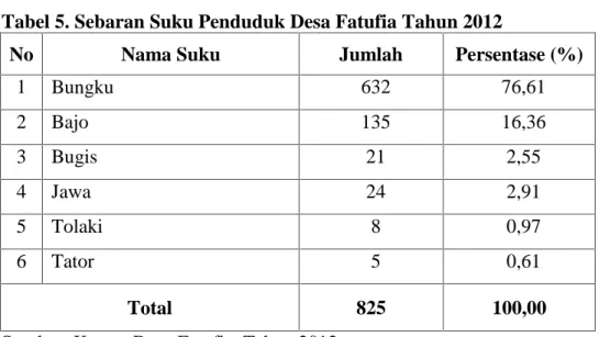 Tabel 5. Sebaran Suku Penduduk Desa Fatufia Tahun 2012