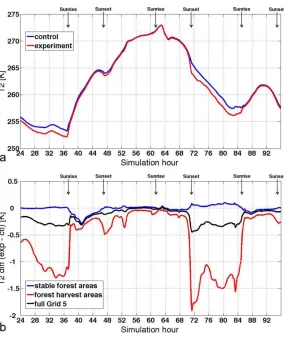 Figure 3. Time series of surface temperature (T2) for (a) the control and experiment scenarios inthe areas of forest harvest and (b) the difference at each time between the two scenarios as aggre-gated over stable forest areas in Grid 5, harvested areas in Grid 5, and averaged over all of Grid 5.