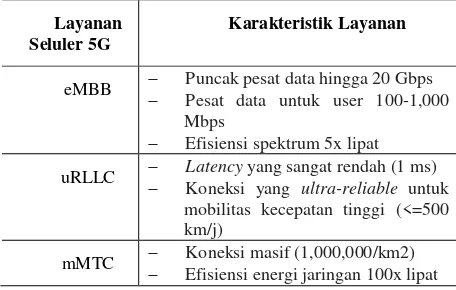 Gambar 1. Spesifikasi kategori layanan 5G (Dong, 
