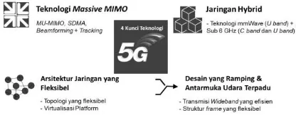 Gambar 2. Empat kunci penting teknologi 5G 