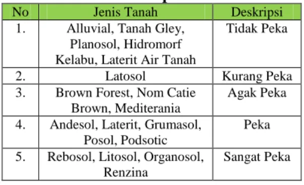 Tabel 3  Intensitas Curah Hujan 