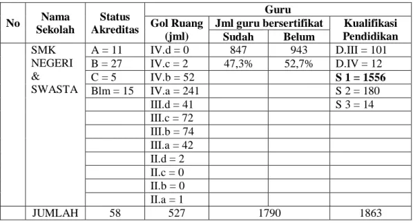 Tabel 9. Data Jumlah Guru SMK Kota Bandar Lampung  No  Nama  Sekolah  Status  Akreditas  Guru Gol Ruang  (jml) 